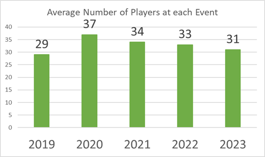 Review of the Londoners 2023