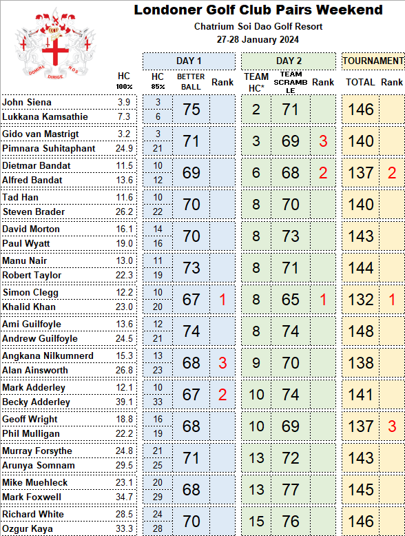 RESULTS - 2024 Pairs Weekend at Soi Dao Saturday 27 and Sunday 28 January